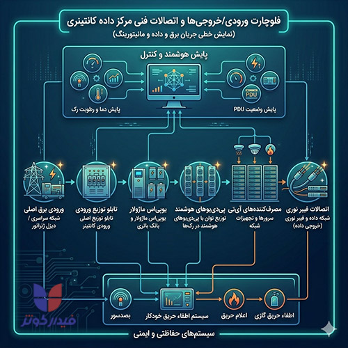 مرکزداده پیش ساخته
