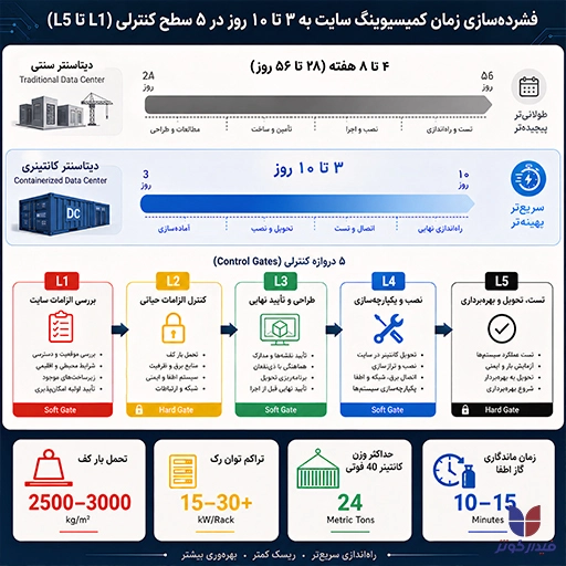 فشرده‌سازی زمان کمیسیونینگ سایت به ۳ تا ۱۰ روز در ۵ سطح کنترلی