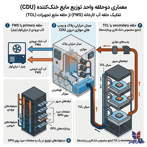 معماری دوحلقه واحد توزیع مایع خنک‌کننده (CDU)