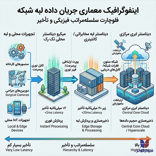 معماری جریان داده لبه شبکه